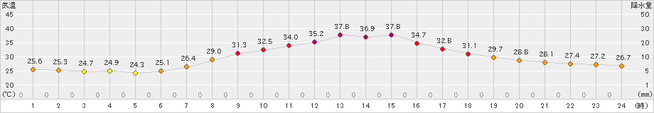 西脇(>2023年08月13日)のアメダスグラフ