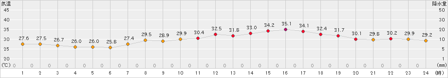 多度津(>2023年08月13日)のアメダスグラフ