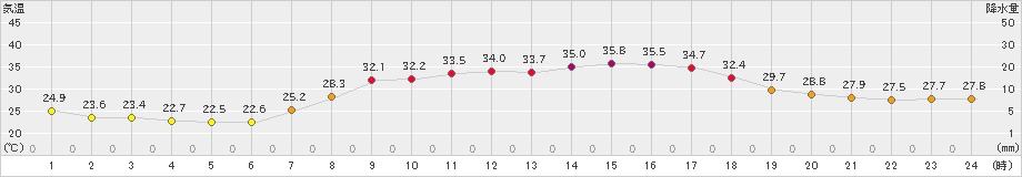 滝宮(>2023年08月13日)のアメダスグラフ