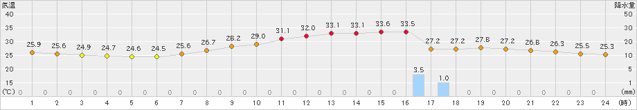 菊池(>2023年08月13日)のアメダスグラフ