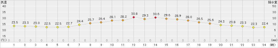 厚田(>2023年08月14日)のアメダスグラフ