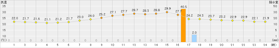 美唄(>2023年08月14日)のアメダスグラフ