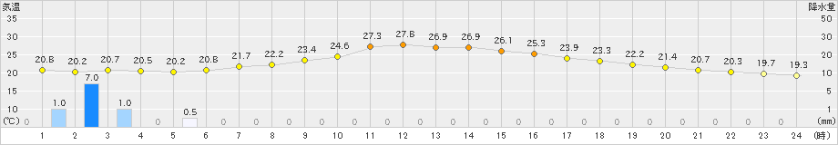 夕張(>2023年08月14日)のアメダスグラフ
