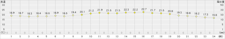 紋別小向(>2023年08月14日)のアメダスグラフ