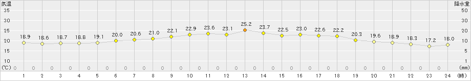 湧別(>2023年08月14日)のアメダスグラフ