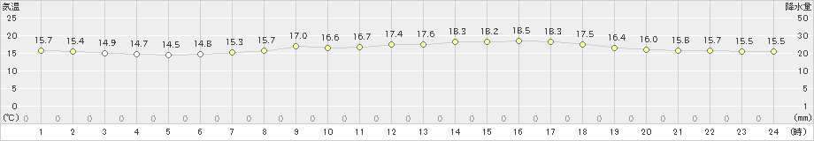 釧路(>2023年08月14日)のアメダスグラフ