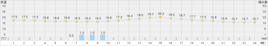 駒場(>2023年08月14日)のアメダスグラフ