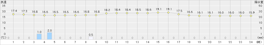 糠内(>2023年08月14日)のアメダスグラフ