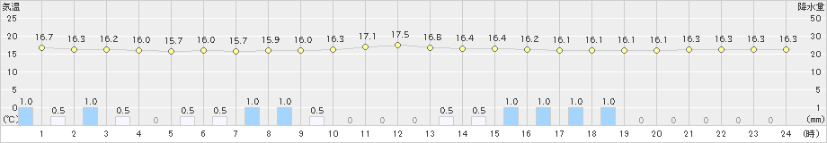 広尾(>2023年08月14日)のアメダスグラフ