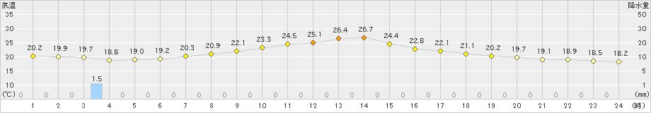 日高(>2023年08月14日)のアメダスグラフ