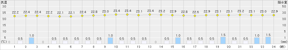 軽米(>2023年08月14日)のアメダスグラフ