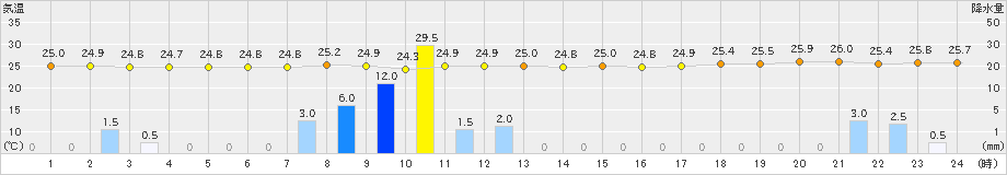 宮古(>2023年08月14日)のアメダスグラフ