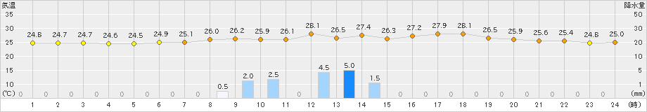 郡山(>2023年08月14日)のアメダスグラフ