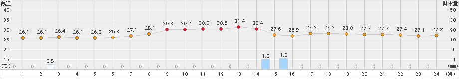 水戸(>2023年08月14日)のアメダスグラフ