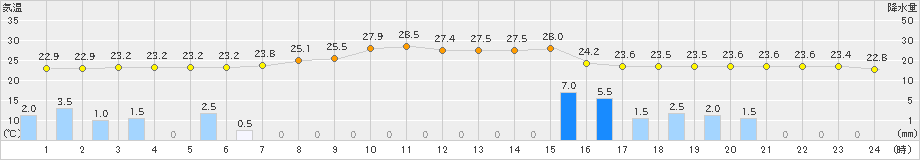 日光東町(>2023年08月14日)のアメダスグラフ