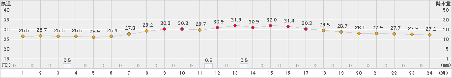 船橋(>2023年08月14日)のアメダスグラフ