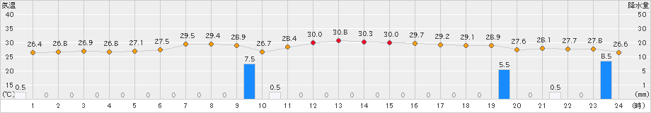 小田原(>2023年08月14日)のアメダスグラフ