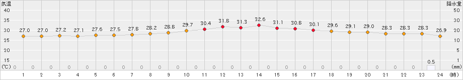 西脇(>2023年08月14日)のアメダスグラフ