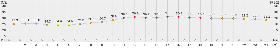 上郡(>2023年08月14日)のアメダスグラフ