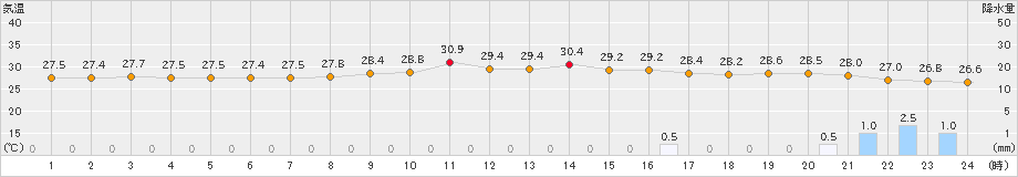 郡家(>2023年08月14日)のアメダスグラフ