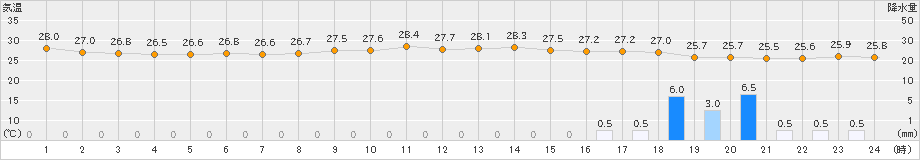 南淡(>2023年08月14日)のアメダスグラフ