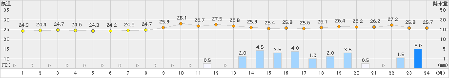 かつらぎ(>2023年08月14日)のアメダスグラフ