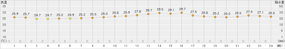 瀬戸(>2023年08月14日)のアメダスグラフ