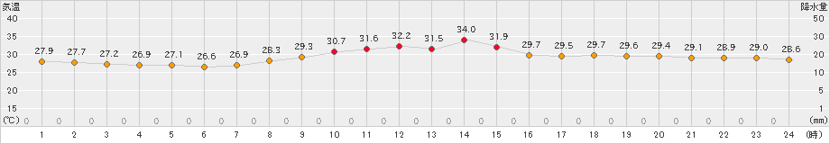 安下庄(>2023年08月14日)のアメダスグラフ