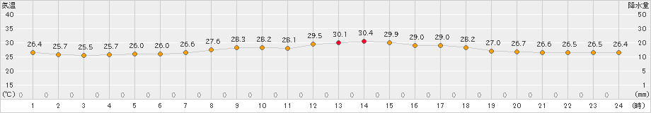 渡嘉敷(>2023年08月14日)のアメダスグラフ