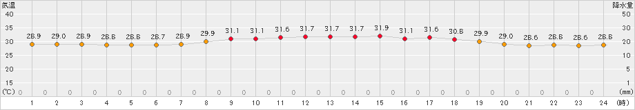 仲筋(>2023年08月14日)のアメダスグラフ