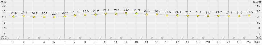 寿都(>2023年08月15日)のアメダスグラフ