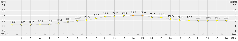 美幌(>2023年08月15日)のアメダスグラフ