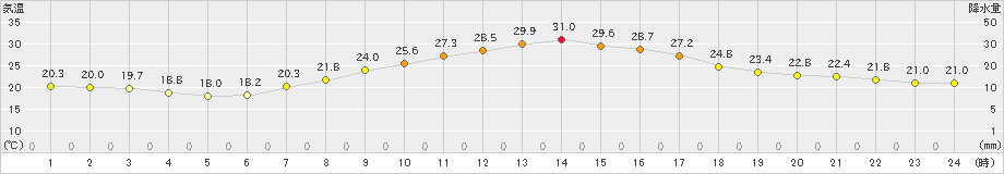 新和(>2023年08月15日)のアメダスグラフ