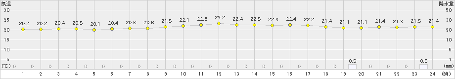 森(>2023年08月15日)のアメダスグラフ