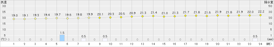 高松(>2023年08月15日)のアメダスグラフ