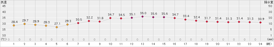 にかほ(>2023年08月15日)のアメダスグラフ