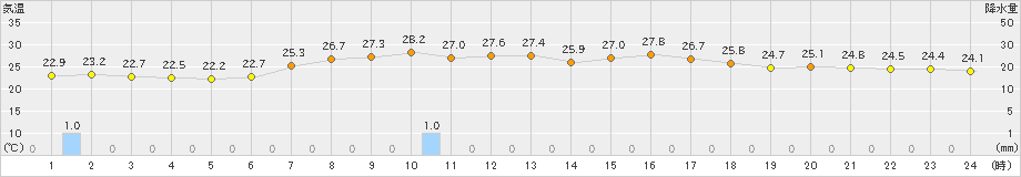 船引(>2023年08月15日)のアメダスグラフ