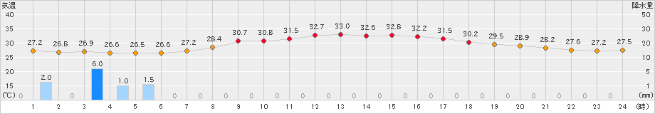 熊谷(>2023年08月15日)のアメダスグラフ