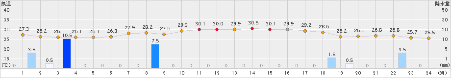 府中(>2023年08月15日)のアメダスグラフ