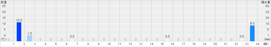 世田谷(>2023年08月15日)のアメダスグラフ