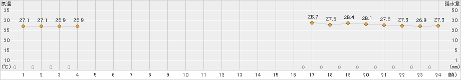 南鳥島(>2023年08月15日)のアメダスグラフ