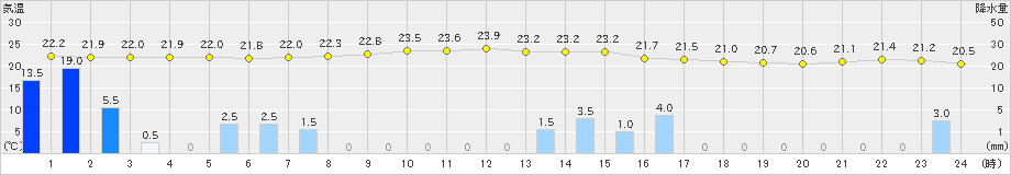 山中(>2023年08月15日)のアメダスグラフ