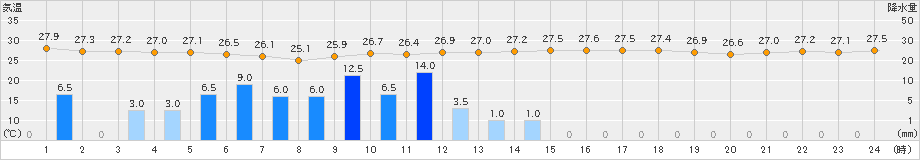 新城(>2023年08月15日)のアメダスグラフ