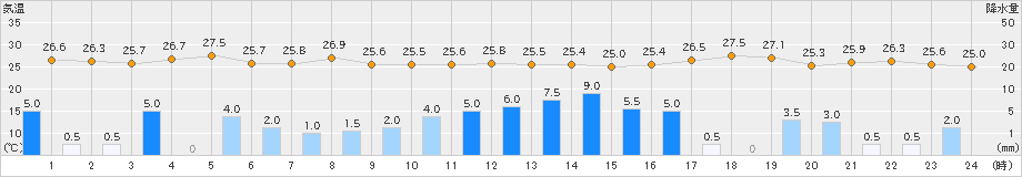 今津(>2023年08月15日)のアメダスグラフ