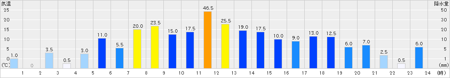 朽木平良(>2023年08月15日)のアメダスグラフ