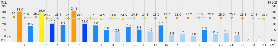 土山(>2023年08月15日)のアメダスグラフ