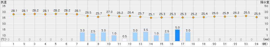 間人(>2023年08月15日)のアメダスグラフ