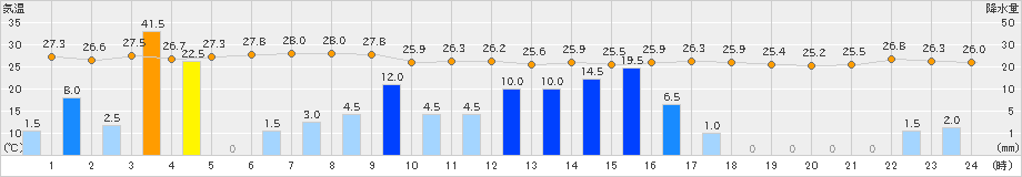 香住(>2023年08月15日)のアメダスグラフ