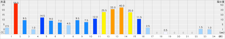 八鹿(>2023年08月15日)のアメダスグラフ