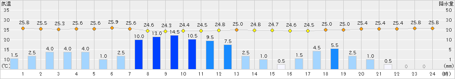 三木(>2023年08月15日)のアメダスグラフ